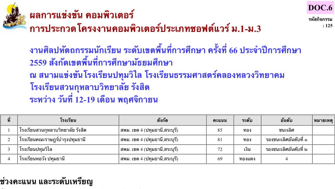 ผลการแข่งขันศิลปหัตถกรรมนักเรียนระดับเขต ปี 2559